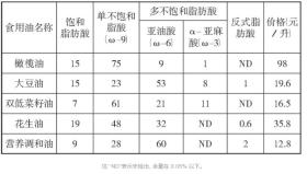 植物油VS动物油，医生解析菜籽油与猪油哪种更健康-图2